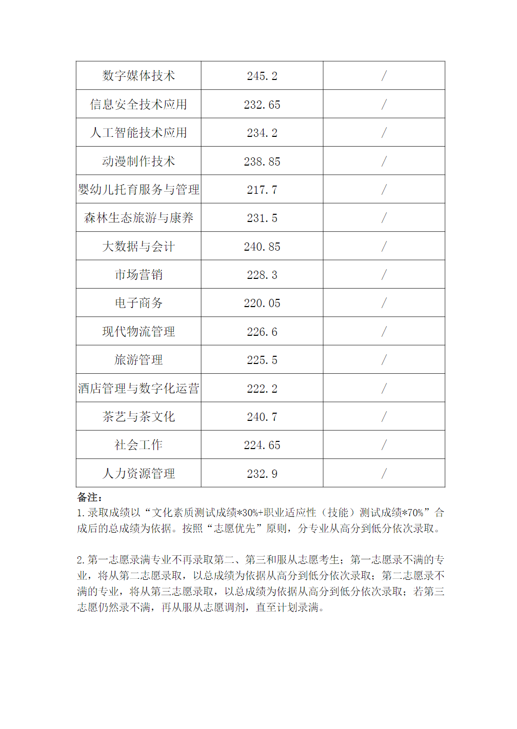 安徽林业职业技术学院2024 分类考试各专业预录取最低总分(普高)